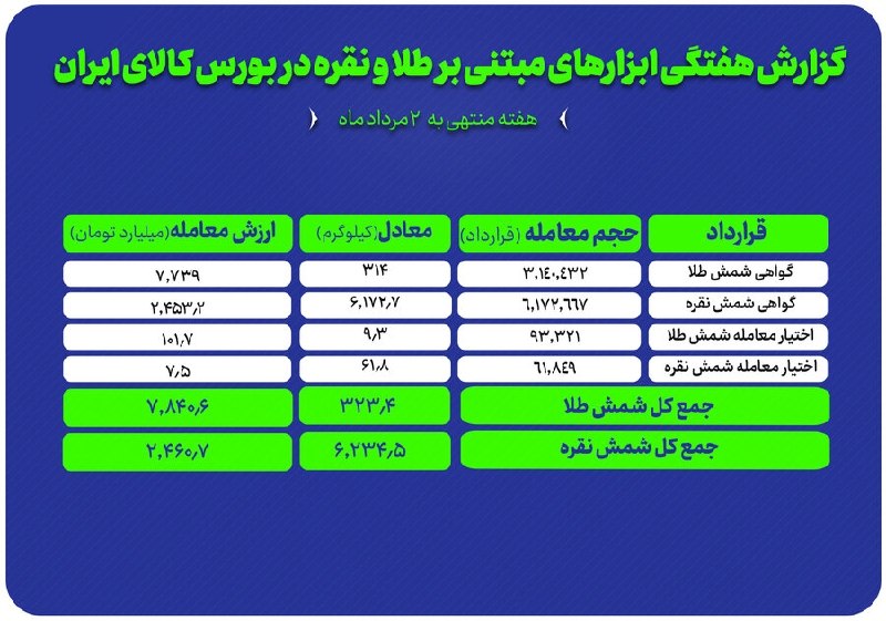 معامله ۳۱۴ کیلوگرم شمش طلا و ۶ تن شمش نقره در بورس کالا