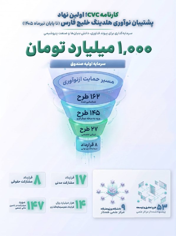 📷 کارنامه cvc، اولین نهاد پشتیبان نوآوری هلدینگ خلیج فارس