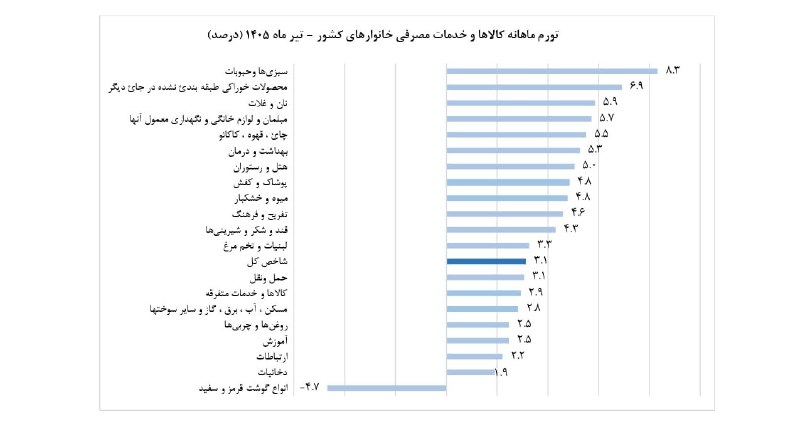 هزینه سبد زندگی خانوار از ابتدای سال بهطور متوسط ۲۵ درصد افزایش یافته است