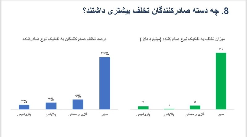 🔍 💵 ۴ درصد، نه ۵۰ درصد؛ گزارش بازگشت ارز درباره پتروشیمیها چه میگوید؟