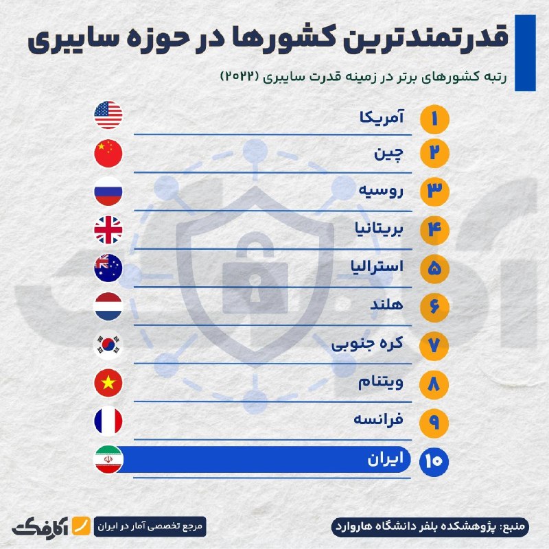 ایران؛ دهمین کشور قدرتمند در حوزه سایبری!