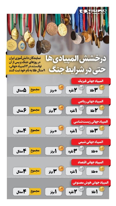 📊 حتی جنگ هم نتوانست روند موفقیتهای علمی جوانان و نوجوانان کشورمان را متوقف کند