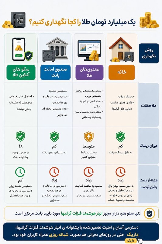یک میلیارد تومان طلا را کجا نگهداری کنیم؟!