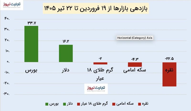 گزارش: بیشترین بازدهی در دوره آتشبس نصیب کدام بازار شد