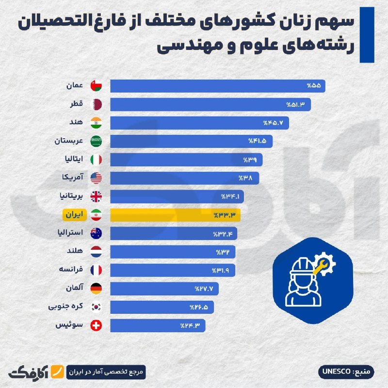 زنان آسیایی، پیشتاز تحصیل در رشتههای علوم و مهندسی