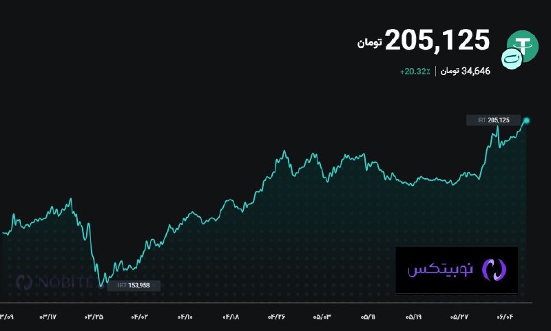 قیمت تتر ۲۰۵,۱۲۵ تومان