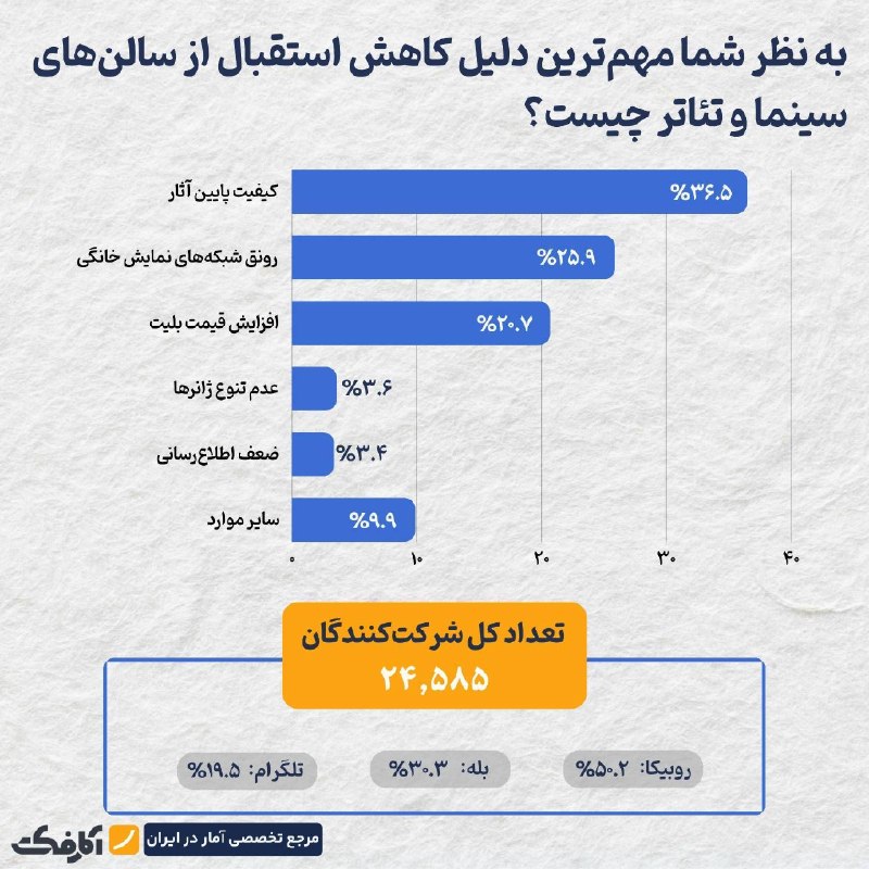 چرا صندلیهای سینما و تئاتر، خالیتر شدهاند؟