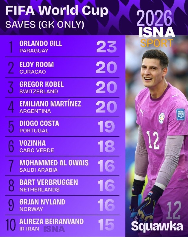 Alireza Beiranvand Among Top Performers in 2026 World Cup by Number of Saves
