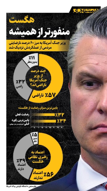 نظرسنجی دانشگاه کوئینیپیاک نشان میدهد ۵۷ درصد آمریکاییها از عملکرد پیت هگست ناراضیاند