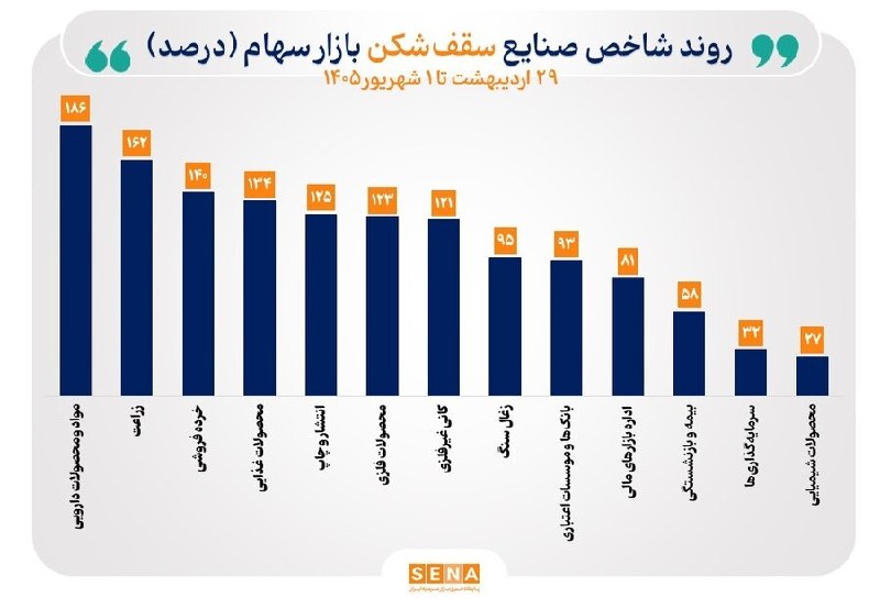 شاخصهای ۲۹ صنعت مسیر صعود را در پیش گرفتند
