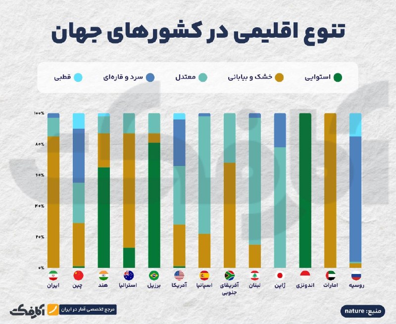 تنوع اقلیمی در کشورهای جهان