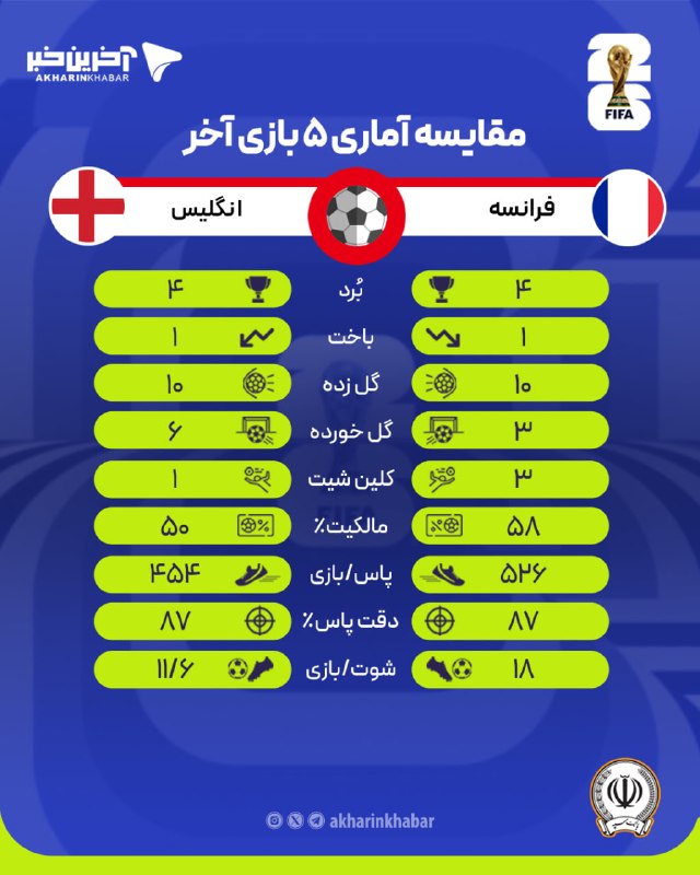 Statistical comparison of the last 5 matches between France and England
