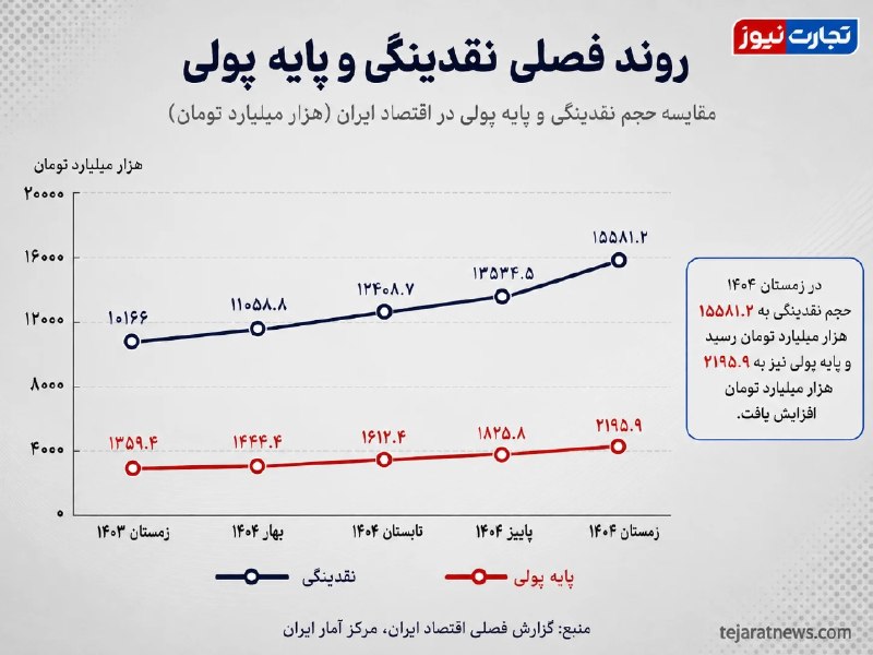 افزایش 5 هزار همت نقدینگی در اقتصاد ایران طی یک سال