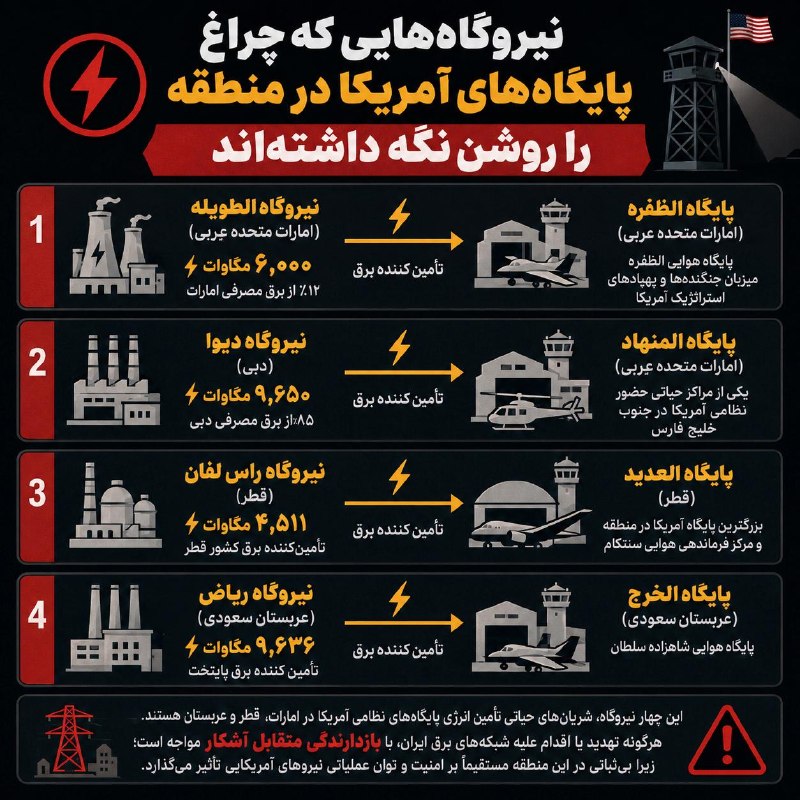 نیروگاههایی که چراغ پایگاههای آمریکا در منطقه را روشن نگه داشتهاند