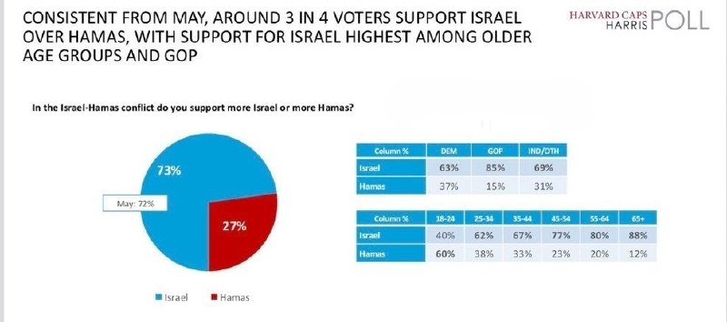 Harvard-Harris Poll: 60 percent of US youth under 24 support Hamas