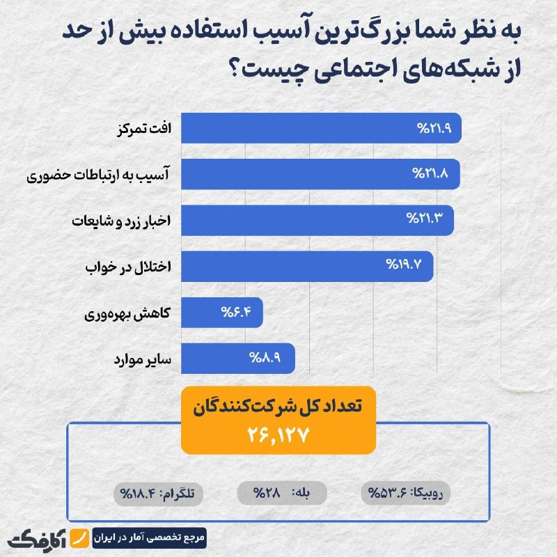 تمرکز؛ قربانی اول استفاده افراطی از شبکههای اجتماعی