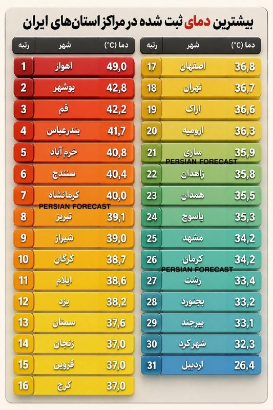 بیشینه دمای امروز عصر مراکز استانها