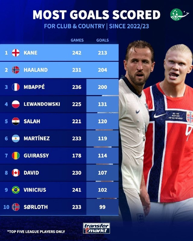 Comparison of goal-scoring statistics for 2022-2023 season