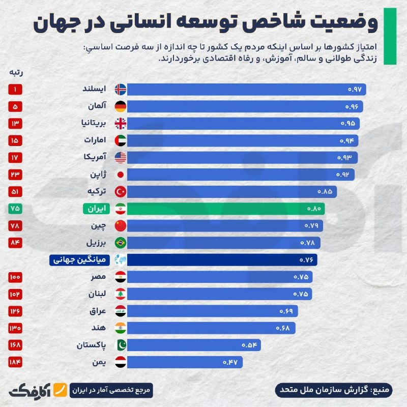 وضعیت شاخص توسعه انسانی در جهان