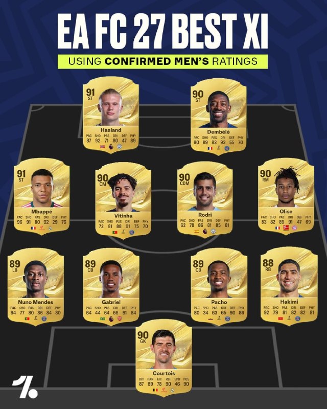 بالاترین اورال بازیکنان؛ 🎮 تیم منتخب برترینهای FC 27