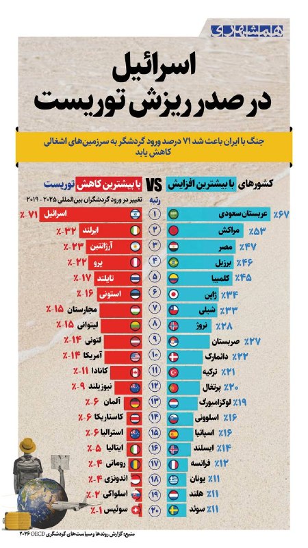 📊 جنگ با ایران باعث شد ۷۱ درصد ورود گردشگر به سرزمینهای اشغالی کاهش یابد