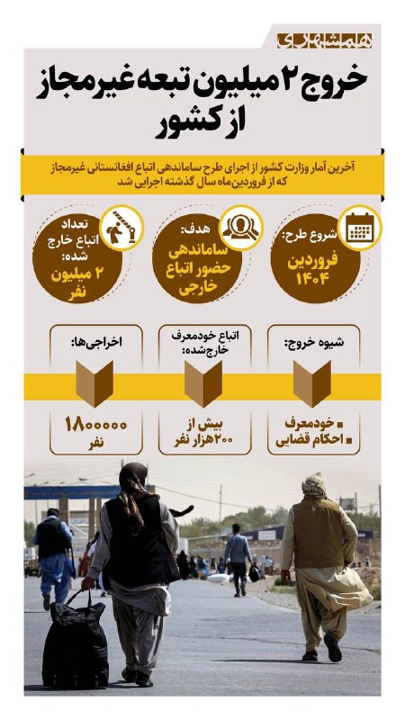 📊 تا به حال حدود ۲ میلیون تبعه غیرمجاز از کشور خارج شدهاند