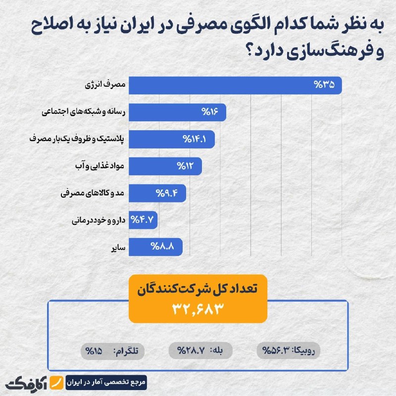 کدام الگوهای مصرف نیازمند فرهنگسازیاند؟