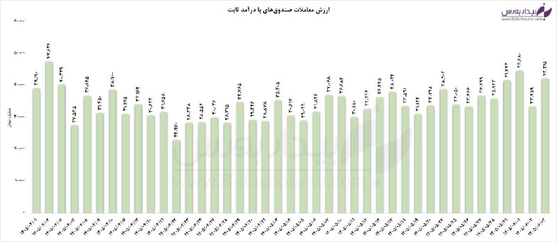 ورود پول حقیقی به درآمدثابتها!