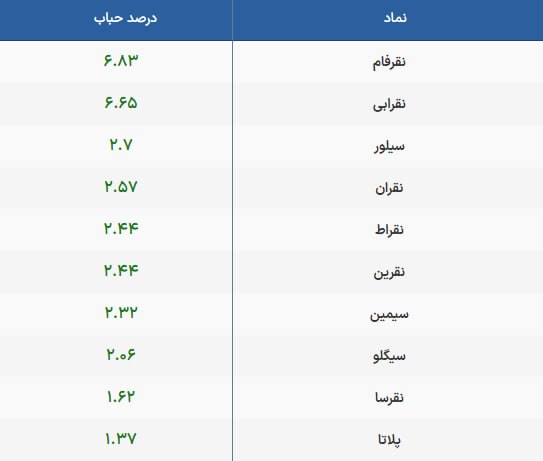 🌀 آپشنهای نقرابی از راه رسید قراردادهای اختیار معامله صندوقهای نقره در بورس، با صندوق نقرابی آغاز شد