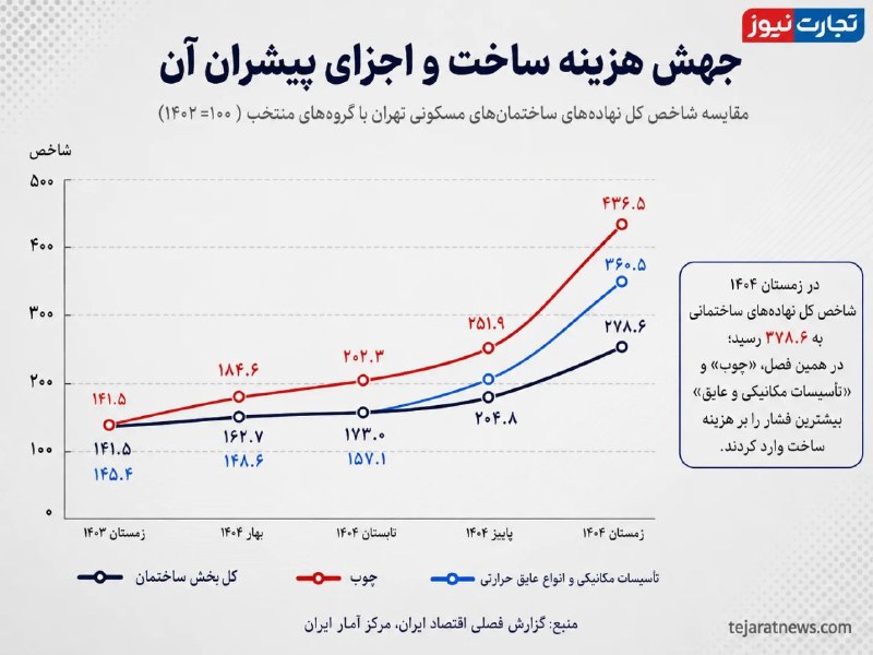 Iran's Quarterly Economic Report: 19% Drop in Building Permits and Doubling of Construction Costs in One Year