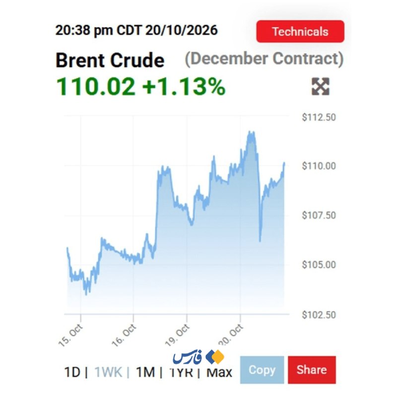 Oil price surge; it rendered Asim Munir's trip ineffective