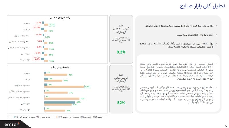 گزارش بازار خردهفروشی ایران: کالابرگ سفرهها را بزرگتر نکرد؛ ارزش ریالی بازار ۵۲ درصد افزایش یافت