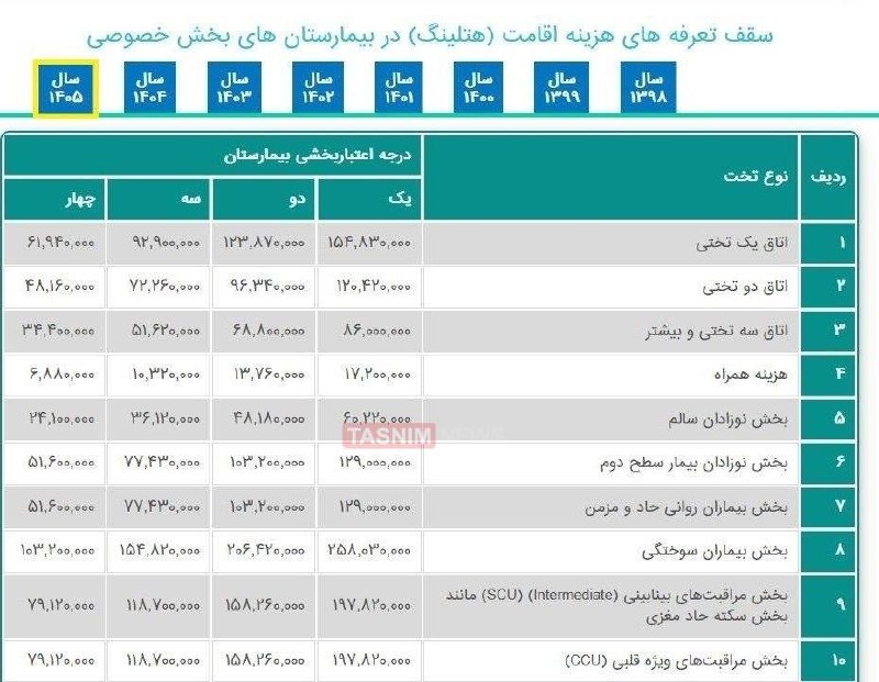 درمان گران شد، بیمارستانهای دولتی شلوغتر شدند