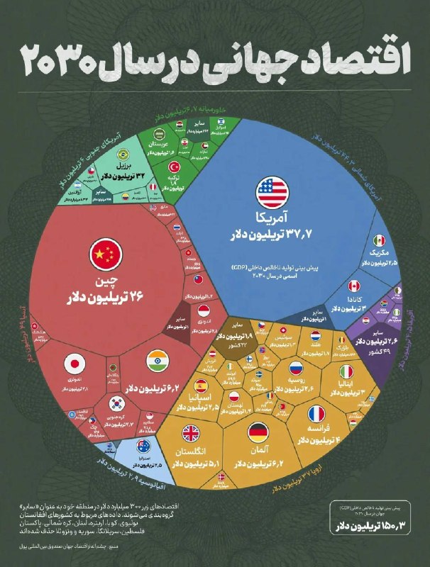 اقتصاد جهانی در سال ۲۰۳۰