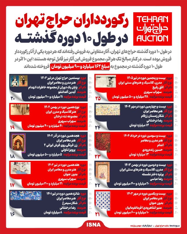 Record holders of Tehran Auction in the past 10 periods