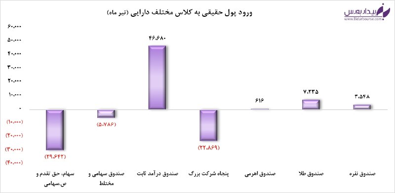 فرار پول از بورس به پناهگاه امن؛ تیرماه به کام صندوقهای درآمد ثابت