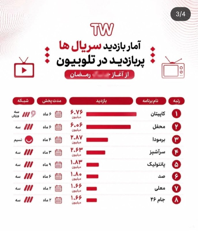 کدام برنامههای صداوسیما بیشتر دیده شدند؟