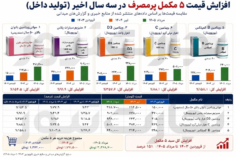 📊 ویتامینها گران شدند؛ هزینه مراقبت از سلامت هم بالا رفت / مکملها در 3 سال 358 درصد گران شدند | تجارت نیوز
