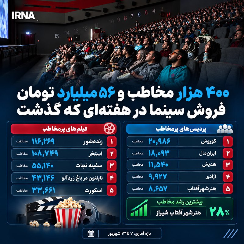 سینمای ایران در بیست و چهارمین هفته از سال جاری در حالی میزبان ۴۰۰ هزار مخاطب شد که گیشه سالنها به فروشی معادل بیش از ۵۶ میلیارد تومان دست پیدا کردند