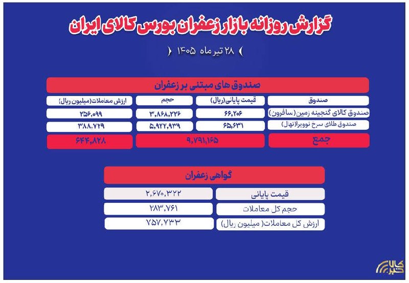 دادوستد ۱۴۰ میلیارد تومان زعفران در بورس کالا