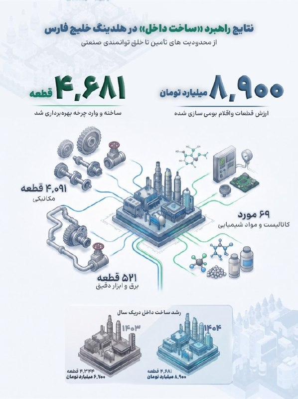 رکورد ساخت داخل در گروه صنایع پتروشیمی خلیجفارس شکست تازهترین گزارش مستند شرکتهای گروه صنایع پتروشیمی خلیجفارس از حرکت امیدبخش در تحقق راهبرد