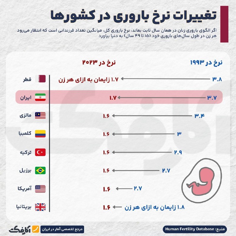کاهش چشمگیر فرزندآوری در ایران و جهان