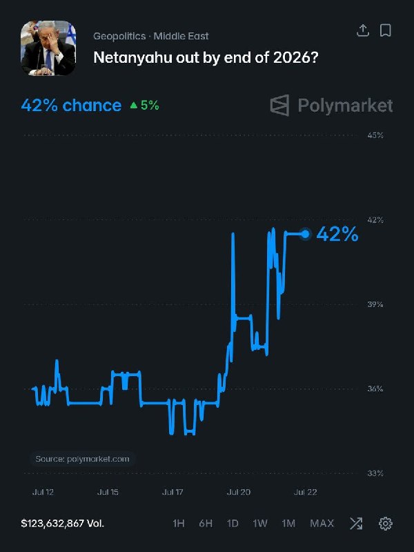 Odds on Netanyahu out by the end of 2026 is now up to a massive 42% In all honesty, this was very foreseeable
