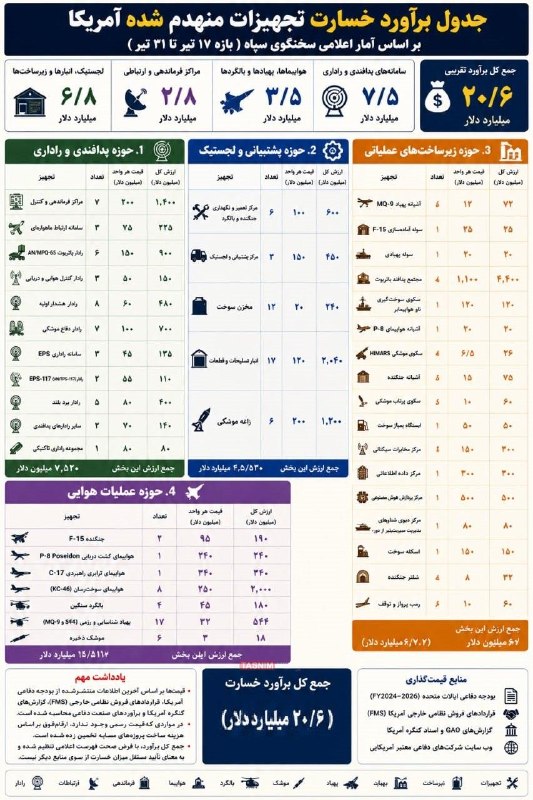 خسارت ۲۰/۶ میلیارد دلاری به ارتش آمریکا در ۲ هفته اخیر