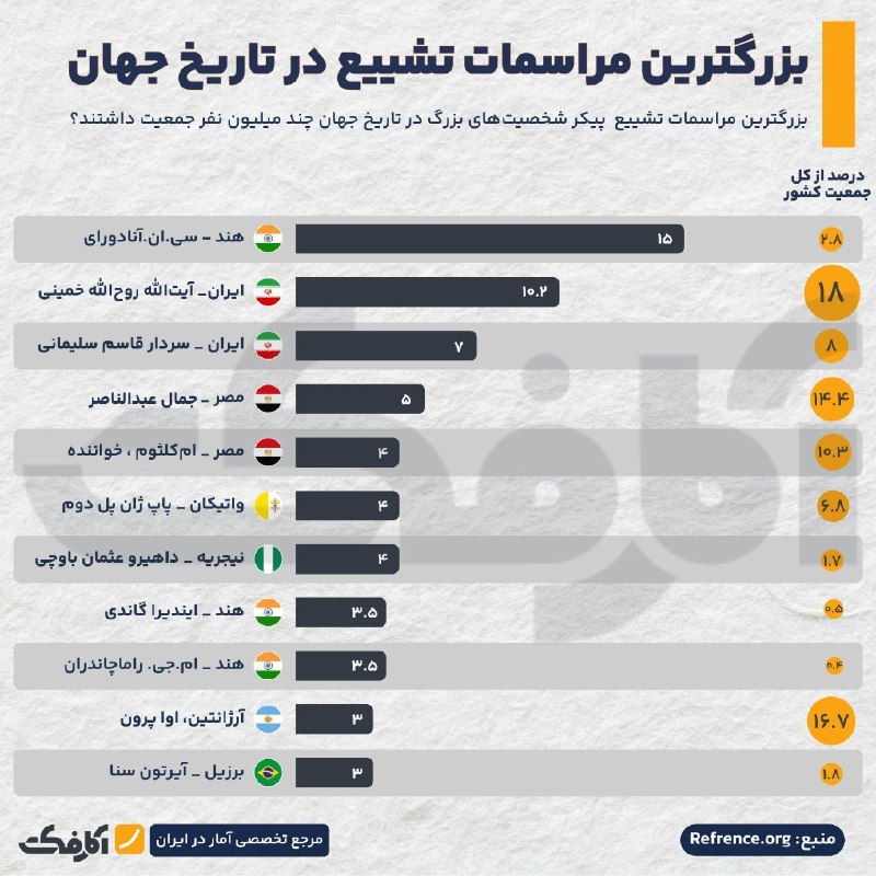 مقایسه بزرگی مراسم تشییعهای تاریخی