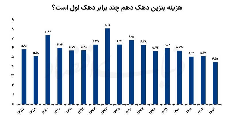 مرور مطبوعات/ آسیبپذیری بنزینی کمدرآمدها روزنامه دنیای اقتصاد نوشت