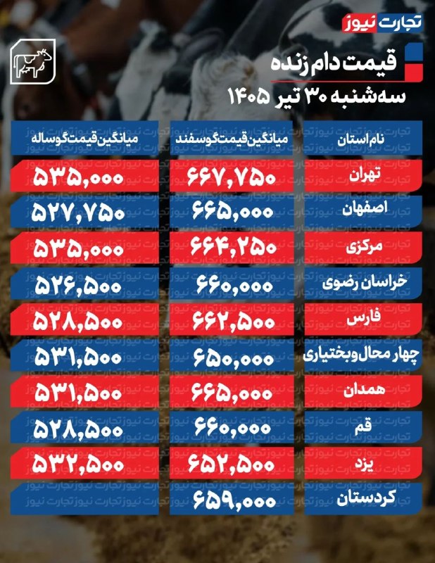 قیمت دام زنده در ۳۰ تیر ۱۴۰۵ بدون نوسان ماند