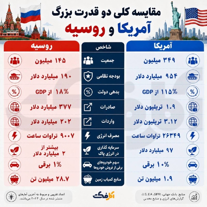 مقایسه کلیدی دو قدرت بزرگ؛ آمریکا و روسیه