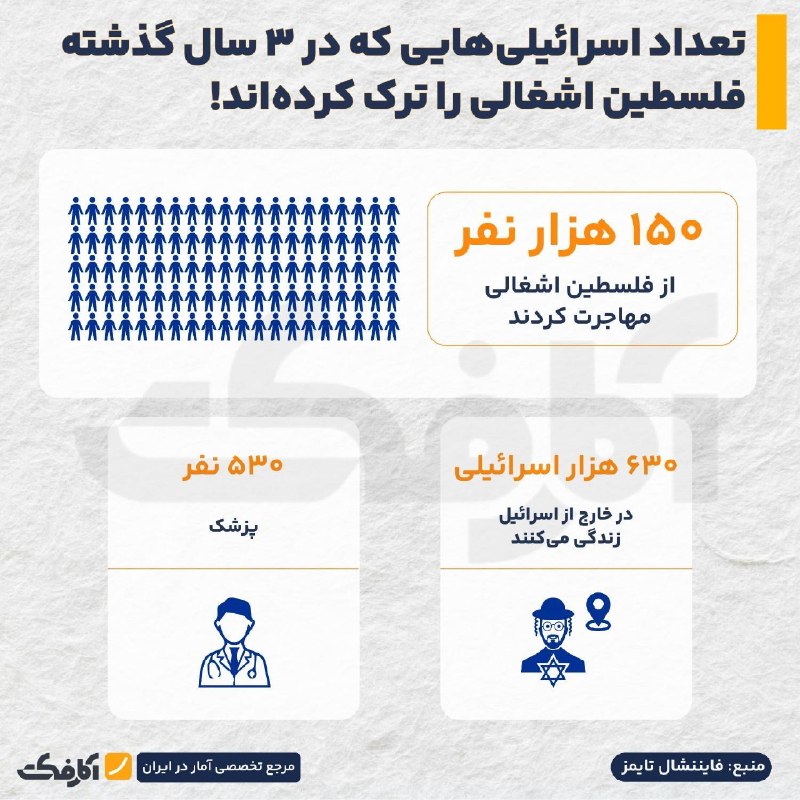 فرار ۱۵۰ هزار اسرائیلی طی ۳ سال