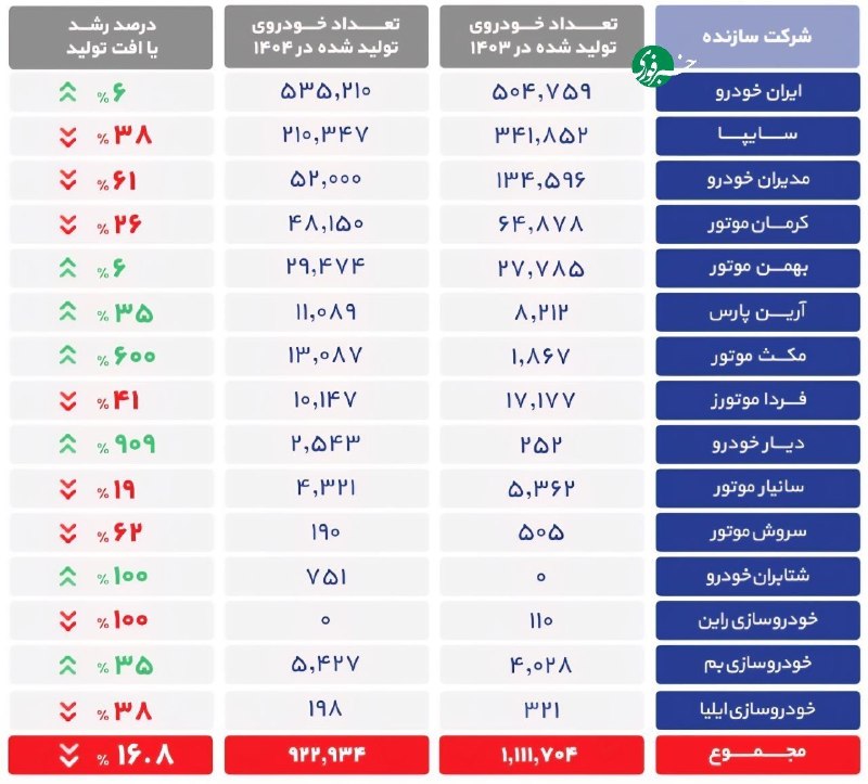 افت ۱۶.۸ درصدی تولید خودرو